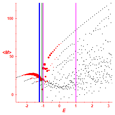 Peres lattice <M>